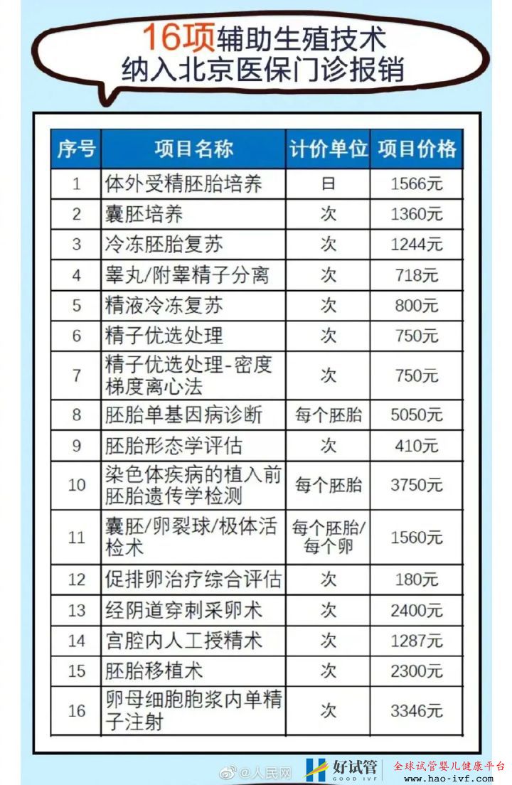 突发!医保局刚刚公布试管婴儿费用可报销!(图12) 突发!医保局刚刚公布试管婴儿费用可报销!(图12)