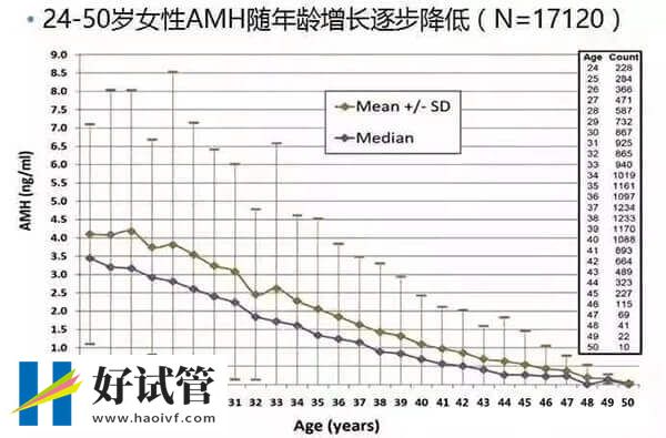 AMH值0.51能否做试管婴儿(图2) AMH与女性受孕能力的关系